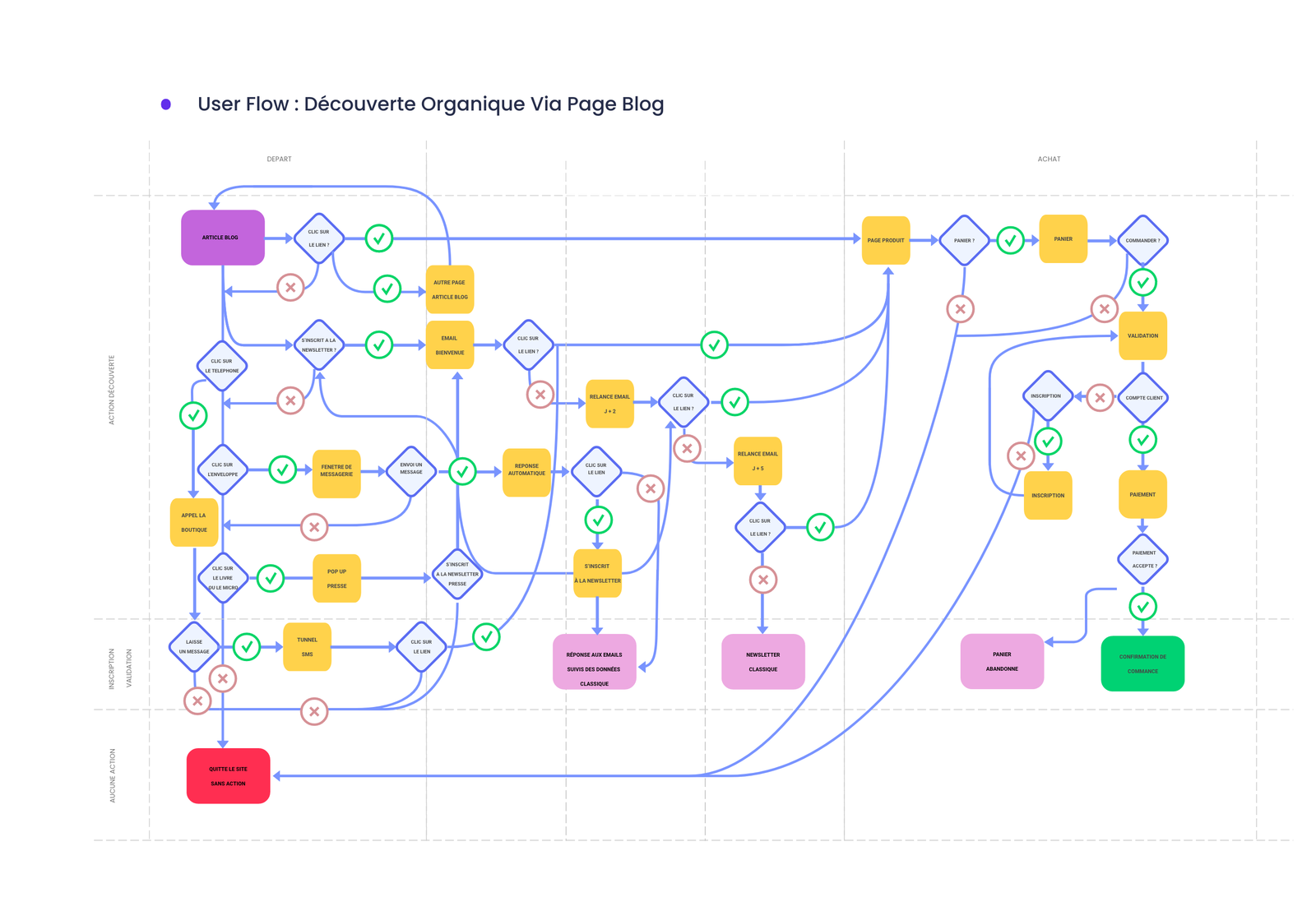 Users flow experience utilisateur UX page blog meminemyself par maggie design